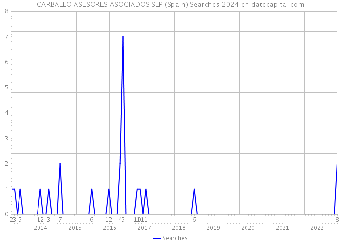 CARBALLO ASESORES ASOCIADOS SLP (Spain) Searches 2024 