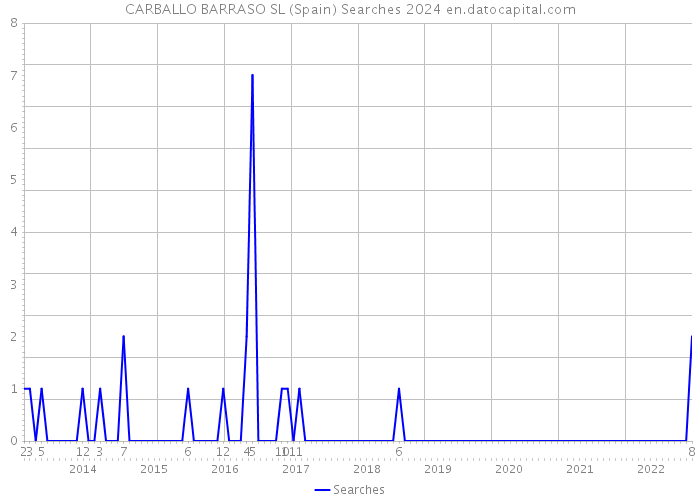 CARBALLO BARRASO SL (Spain) Searches 2024 