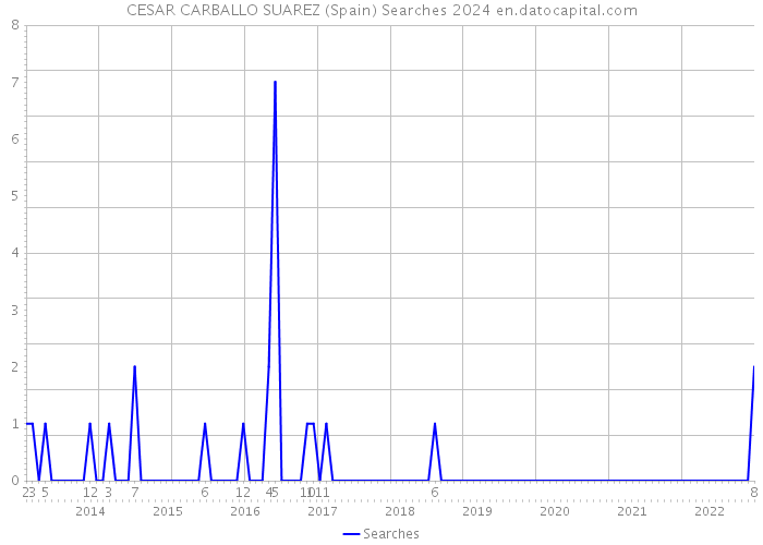 CESAR CARBALLO SUAREZ (Spain) Searches 2024 