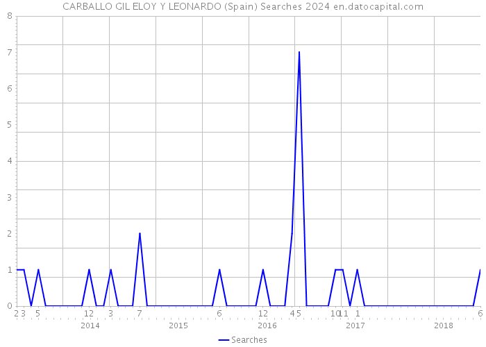 CARBALLO GIL ELOY Y LEONARDO (Spain) Searches 2024 