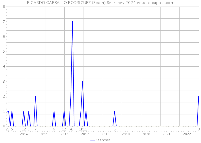 RICARDO CARBALLO RODRIGUEZ (Spain) Searches 2024 