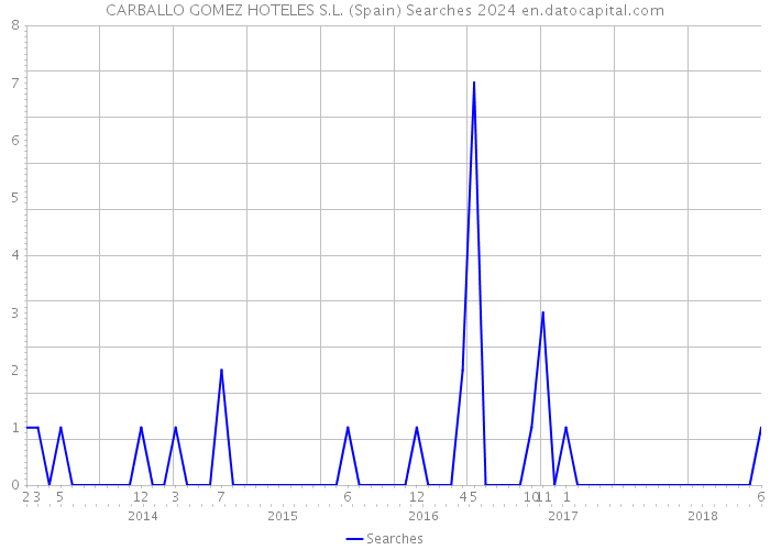 CARBALLO GOMEZ HOTELES S.L. (Spain) Searches 2024 