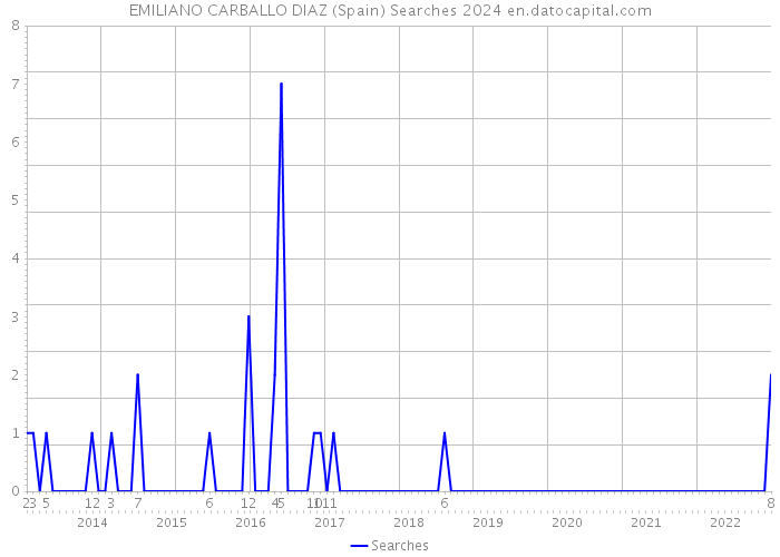 EMILIANO CARBALLO DIAZ (Spain) Searches 2024 