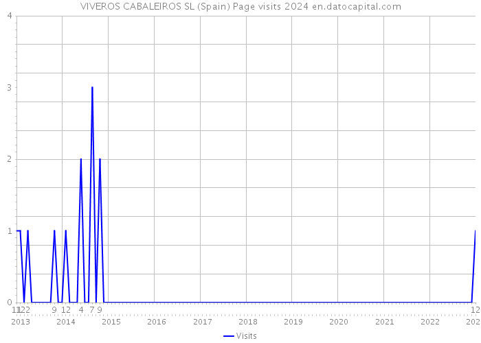 VIVEROS CABALEIROS SL (Spain) Page visits 2024 