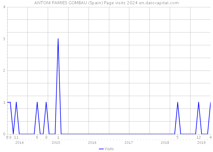 ANTONI PAMIES GOMBAU (Spain) Page visits 2024 