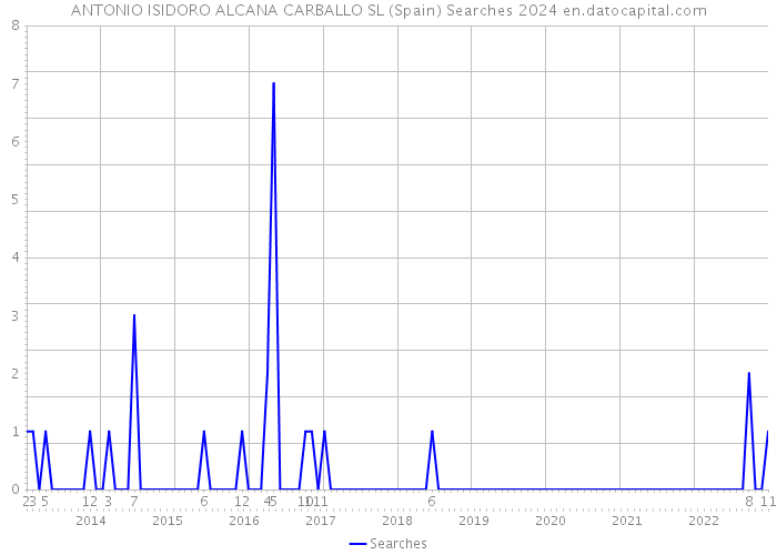ANTONIO ISIDORO ALCANA CARBALLO SL (Spain) Searches 2024 