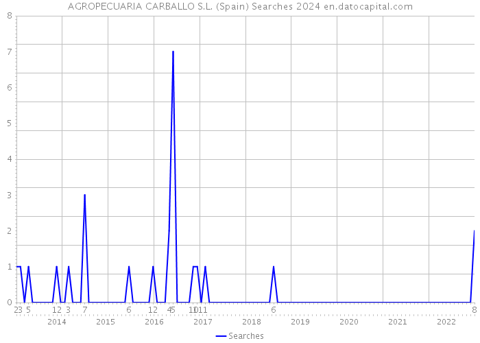 AGROPECUARIA CARBALLO S.L. (Spain) Searches 2024 