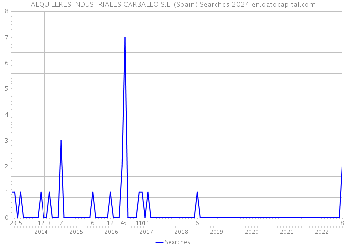 ALQUILERES INDUSTRIALES CARBALLO S.L. (Spain) Searches 2024 