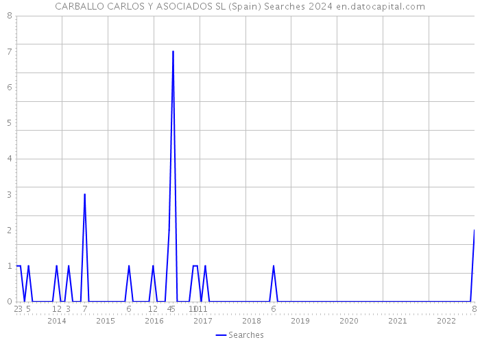 CARBALLO CARLOS Y ASOCIADOS SL (Spain) Searches 2024 