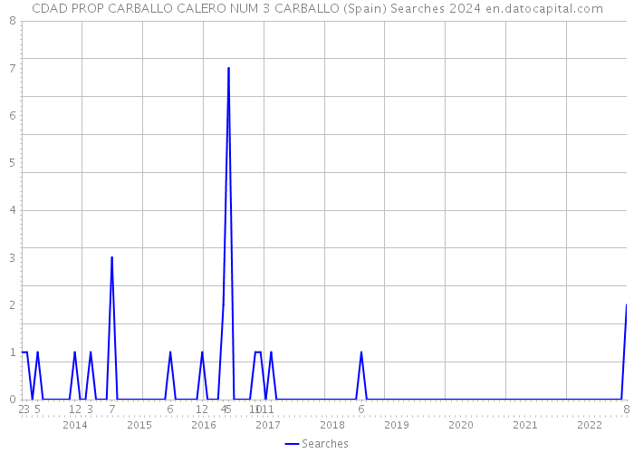 CDAD PROP CARBALLO CALERO NUM 3 CARBALLO (Spain) Searches 2024 