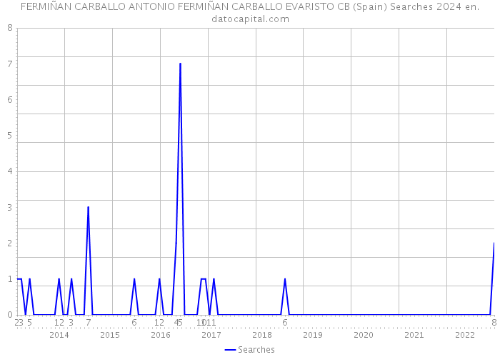 FERMIÑAN CARBALLO ANTONIO FERMIÑAN CARBALLO EVARISTO CB (Spain) Searches 2024 