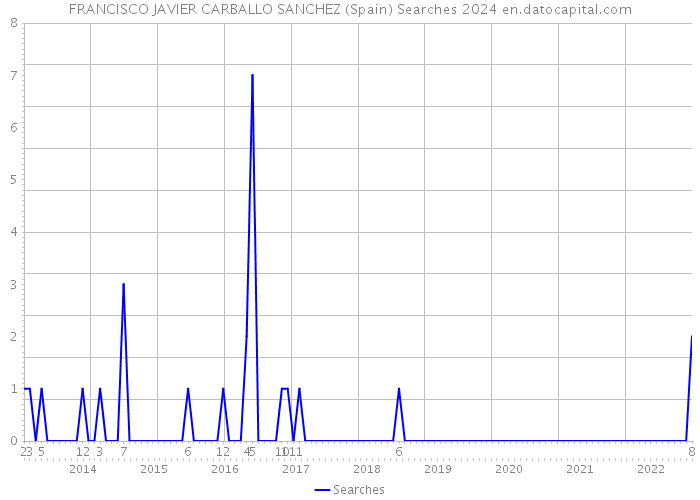 FRANCISCO JAVIER CARBALLO SANCHEZ (Spain) Searches 2024 