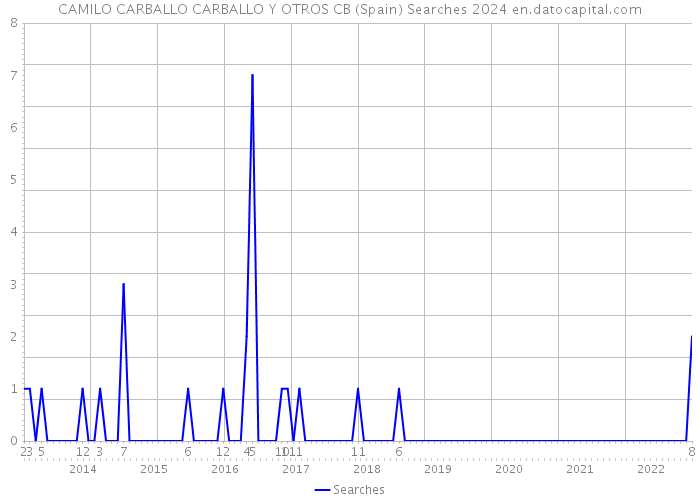 CAMILO CARBALLO CARBALLO Y OTROS CB (Spain) Searches 2024 