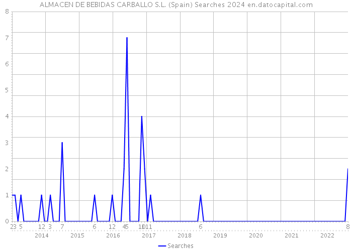 ALMACEN DE BEBIDAS CARBALLO S.L. (Spain) Searches 2024 
