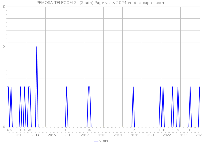 PEMOSA TELECOM SL (Spain) Page visits 2024 
