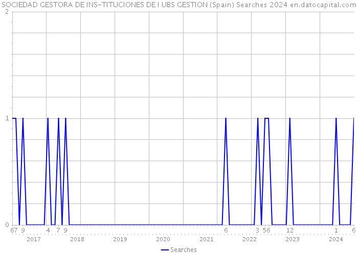 SOCIEDAD GESTORA DE INS-TITUCIONES DE I UBS GESTION (Spain) Searches 2024 
