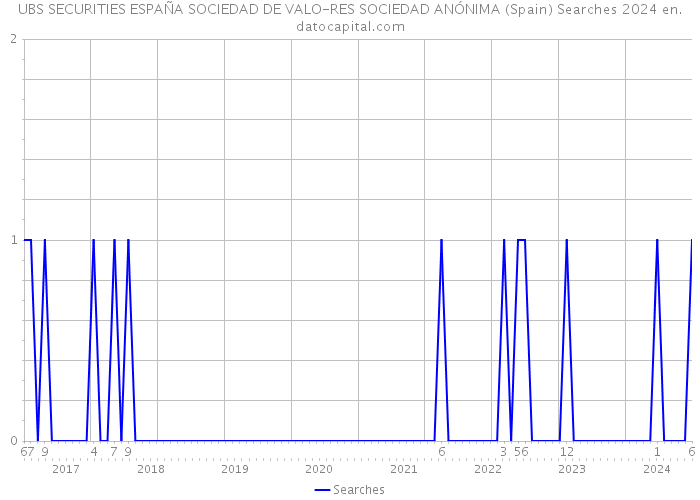 UBS SECURITIES ESPAÑA SOCIEDAD DE VALO-RES SOCIEDAD ANÓNIMA (Spain) Searches 2024 