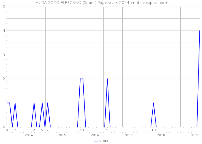 LAURA SOTO ELEZCANO (Spain) Page visits 2024 