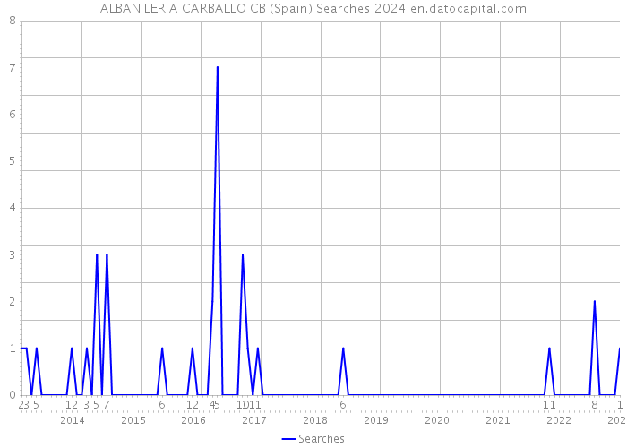 ALBANILERIA CARBALLO CB (Spain) Searches 2024 