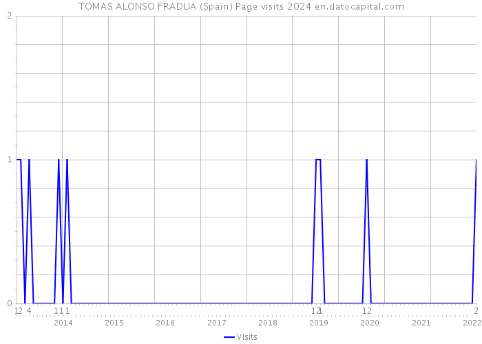 TOMAS ALONSO FRADUA (Spain) Page visits 2024 