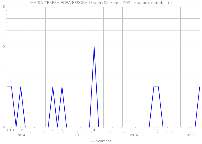 MARIA TERESA EGEA BESORA (Spain) Searches 2024 