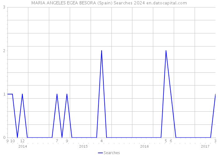 MARIA ANGELES EGEA BESORA (Spain) Searches 2024 