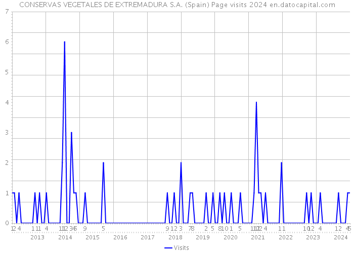CONSERVAS VEGETALES DE EXTREMADURA S.A. (Spain) Page visits 2024 