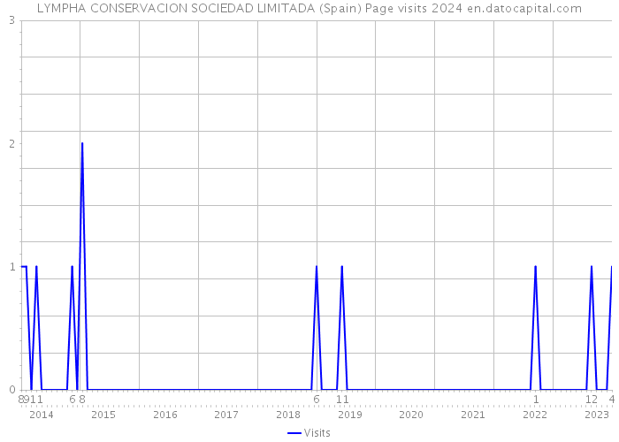 LYMPHA CONSERVACION SOCIEDAD LIMITADA (Spain) Page visits 2024 