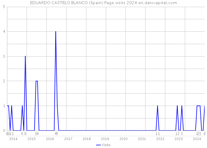 EDUARDO CASTELO BLANCO (Spain) Page visits 2024 