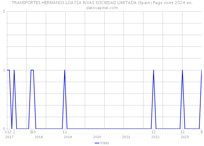 TRANSPORTES HERMANOS LOAYZA RIVAS SOCIEDAD LIMITADA (Spain) Page visits 2024 
