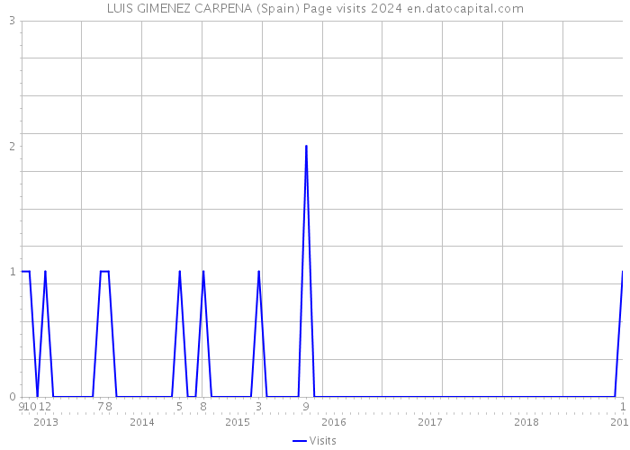 LUIS GIMENEZ CARPENA (Spain) Page visits 2024 