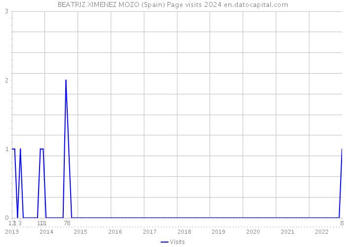 BEATRIZ XIMENEZ MOZO (Spain) Page visits 2024 