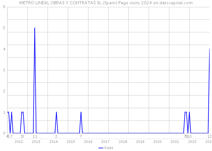 METRO LINEAL OBRAS Y CONTRATAS SL (Spain) Page visits 2024 