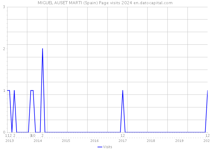 MIGUEL AUSET MARTI (Spain) Page visits 2024 