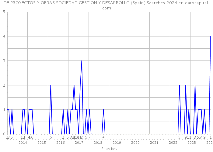 DE PROYECTOS Y OBRAS SOCIEDAD GESTION Y DESARROLLO (Spain) Searches 2024 