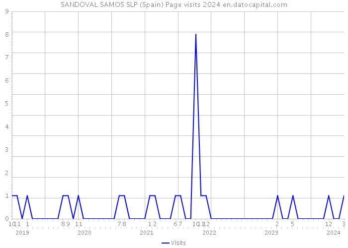 SANDOVAL SAMOS SLP (Spain) Page visits 2024 