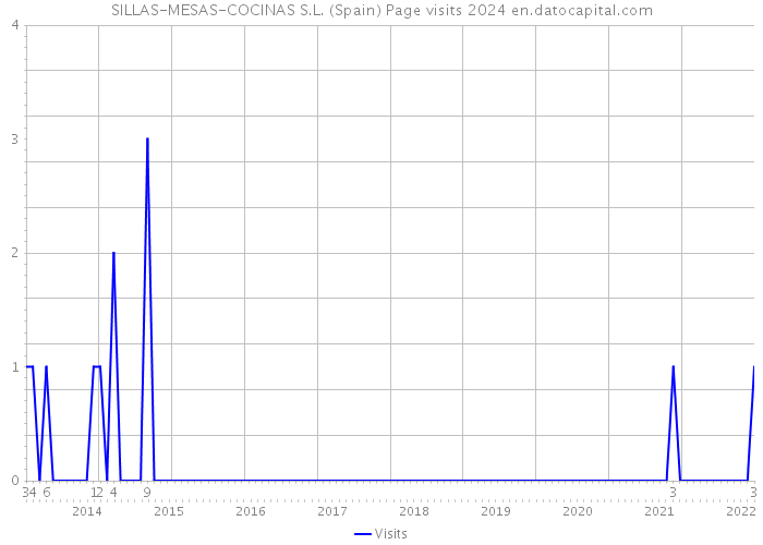 SILLAS-MESAS-COCINAS S.L. (Spain) Page visits 2024 