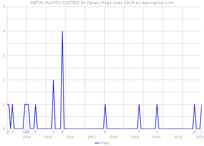 METAL PLASTIC GASTEIZ SA (Spain) Page visits 2024 