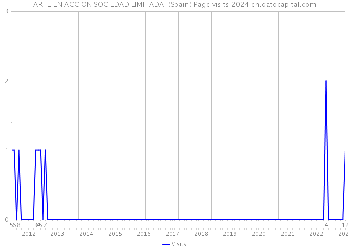 ARTE EN ACCION SOCIEDAD LIMITADA. (Spain) Page visits 2024 