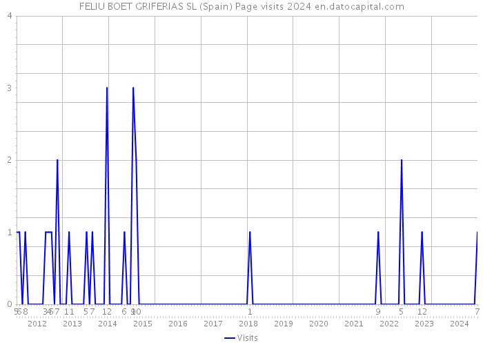 FELIU BOET GRIFERIAS SL (Spain) Page visits 2024 