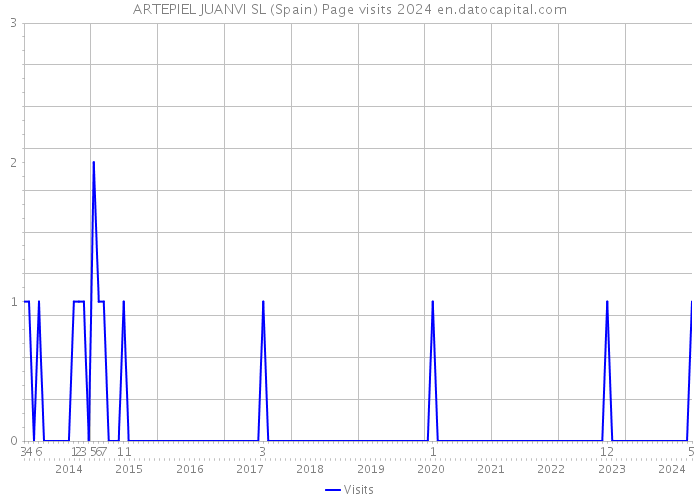 ARTEPIEL JUANVI SL (Spain) Page visits 2024 