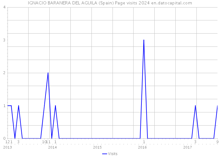IGNACIO BARANERA DEL AGUILA (Spain) Page visits 2024 