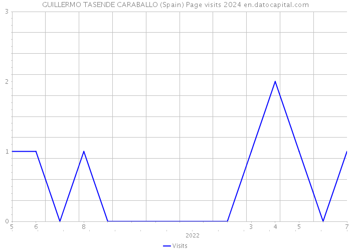 GUILLERMO TASENDE CARABALLO (Spain) Page visits 2024 