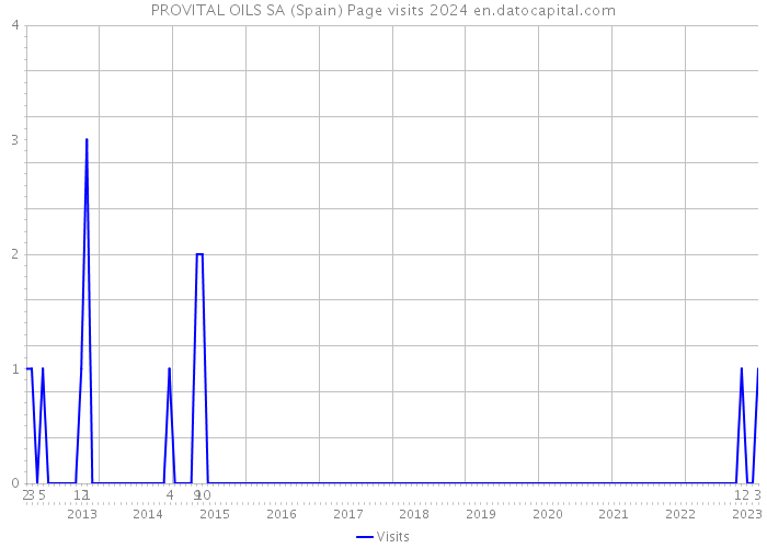 PROVITAL OILS SA (Spain) Page visits 2024 