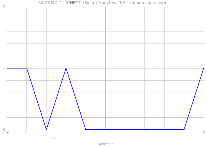 MASSIMO TURCHETTI (Spain) Searches 2024 