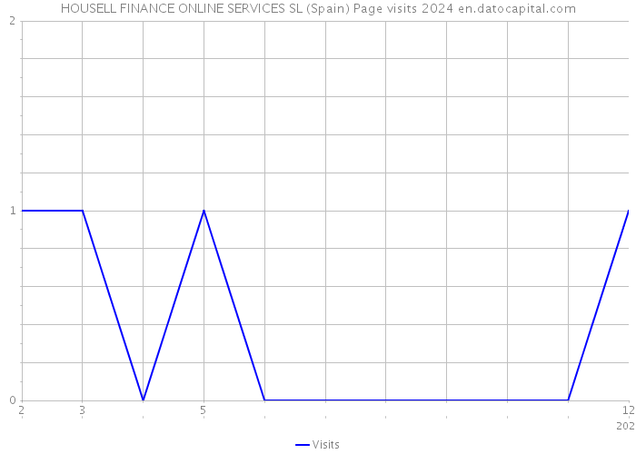 HOUSELL FINANCE ONLINE SERVICES SL (Spain) Page visits 2024 