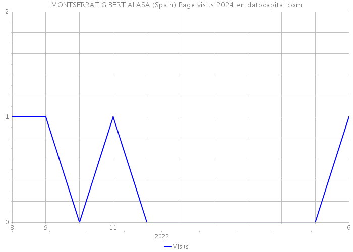 MONTSERRAT GIBERT ALASA (Spain) Page visits 2024 