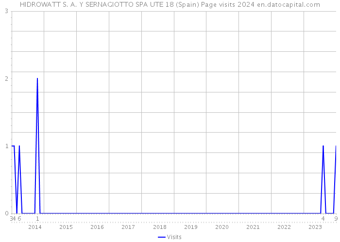 HIDROWATT S. A. Y SERNAGIOTTO SPA UTE 18 (Spain) Page visits 2024 