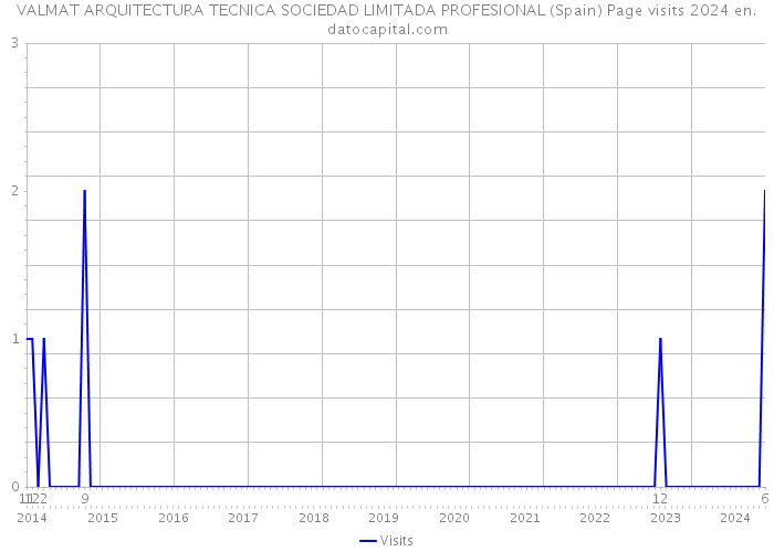 VALMAT ARQUITECTURA TECNICA SOCIEDAD LIMITADA PROFESIONAL (Spain) Page visits 2024 