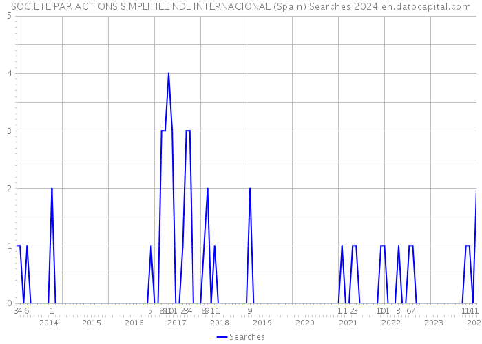 SOCIETE PAR ACTIONS SIMPLIFIEE NDL INTERNACIONAL (Spain) Searches 2024 